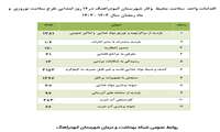 مهندس زبرجدی از کشف بیش از ۳ تُن مواد غذایی فاسد در کبودراهنگ طی طرح سلامت نوروزی و رمضان 1403 خبر داد: